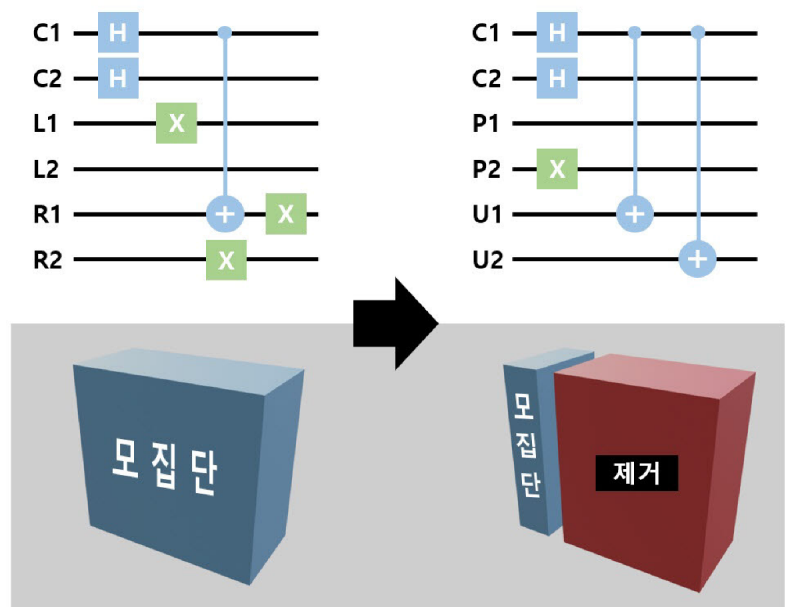GIST, 양자컴퓨터 연산 효율 높이는 최적화 알고리즘 개발