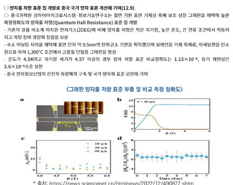 중국과학원 상하이마이크로시스템·정보기술연구소에서 그래핀 기반 양자 저항 표준 칩 개발 성공